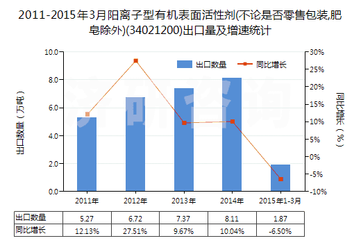 2011-2015年3月陽離子型有機(jī)表面活性劑(不論是否零售包裝,肥皂除外)(34021200)出口量及增速統(tǒng)計(jì)